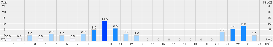 宇奈月(>2020年10月23日)のアメダスグラフ