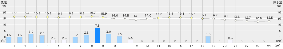 伏木(>2020年10月23日)のアメダスグラフ