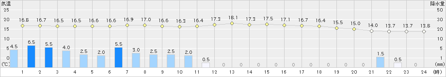 今津(>2020年10月23日)のアメダスグラフ