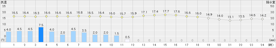 長浜(>2020年10月23日)のアメダスグラフ