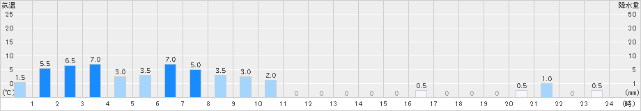 朽木平良(>2020年10月23日)のアメダスグラフ