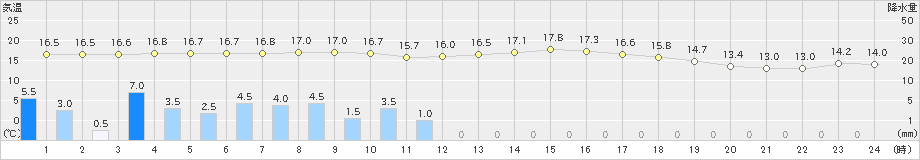 東近江(>2020年10月23日)のアメダスグラフ