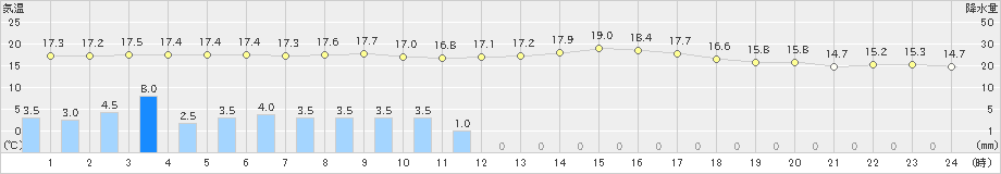 大津(>2020年10月23日)のアメダスグラフ