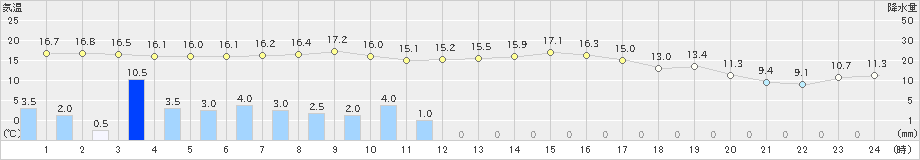 信楽(>2020年10月23日)のアメダスグラフ