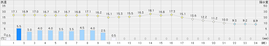 能勢(>2020年10月23日)のアメダスグラフ