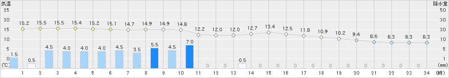 生駒山(>2020年10月23日)のアメダスグラフ