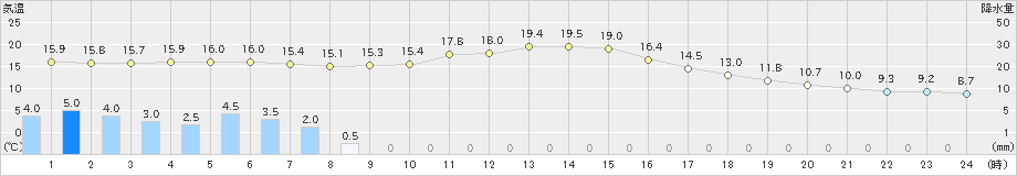 一宮(>2020年10月23日)のアメダスグラフ