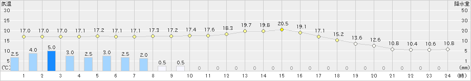 福崎(>2020年10月23日)のアメダスグラフ