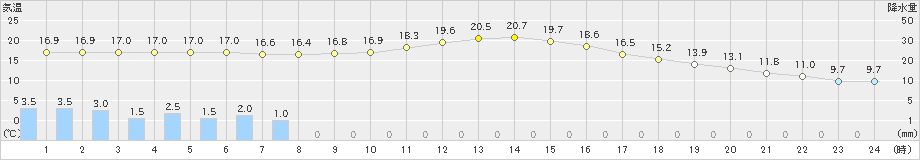 上郡(>2020年10月23日)のアメダスグラフ