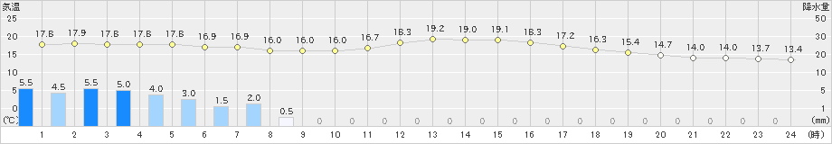 家島(>2020年10月23日)のアメダスグラフ