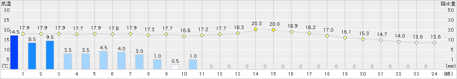 洲本(>2020年10月23日)のアメダスグラフ