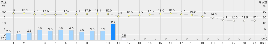 奈良(>2020年10月23日)のアメダスグラフ