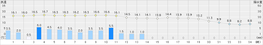 大宇陀(>2020年10月23日)のアメダスグラフ