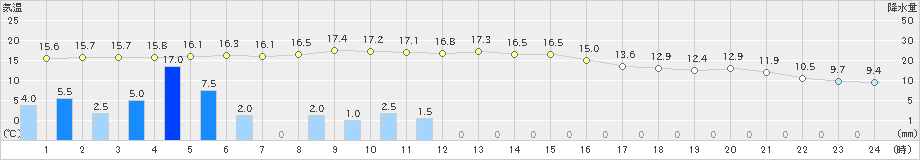 上北山(>2020年10月23日)のアメダスグラフ