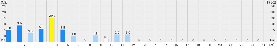 下北山(>2020年10月23日)のアメダスグラフ