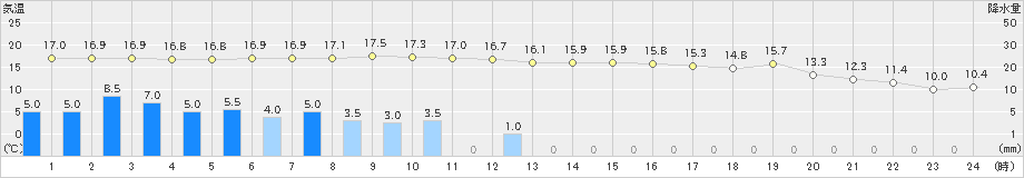 かつらぎ(>2020年10月23日)のアメダスグラフ