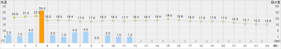 南紀白浜(>2020年10月23日)のアメダスグラフ