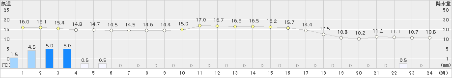 三次(>2020年10月23日)のアメダスグラフ