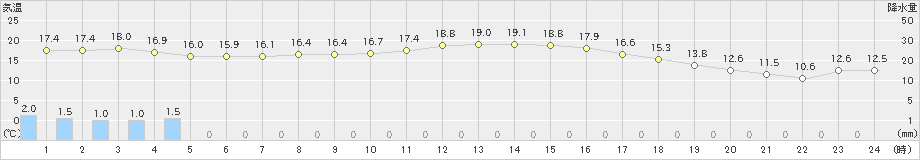 府中(>2020年10月23日)のアメダスグラフ