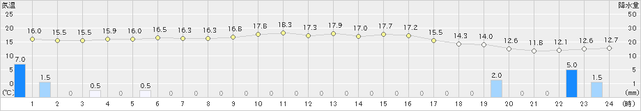 出雲(>2020年10月23日)のアメダスグラフ