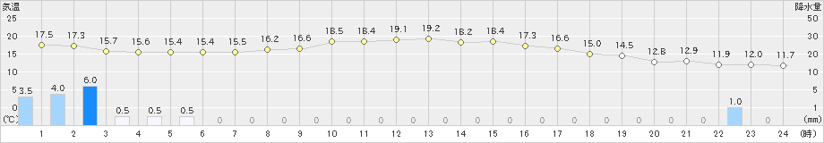 米子(>2020年10月23日)のアメダスグラフ