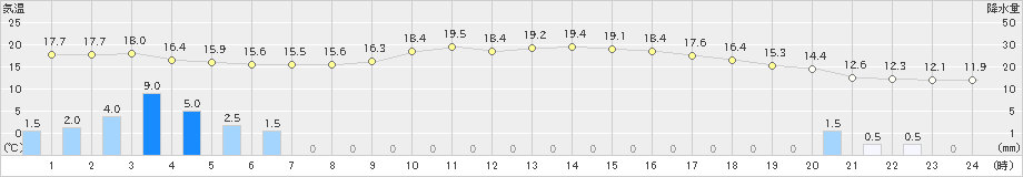 鳥取(>2020年10月23日)のアメダスグラフ