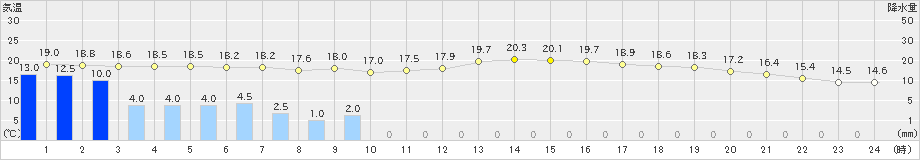 徳島(>2020年10月23日)のアメダスグラフ