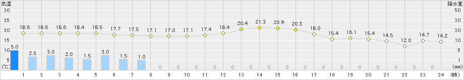 内海(>2020年10月23日)のアメダスグラフ