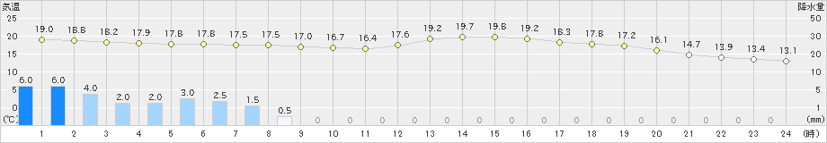 引田(>2020年10月23日)のアメダスグラフ