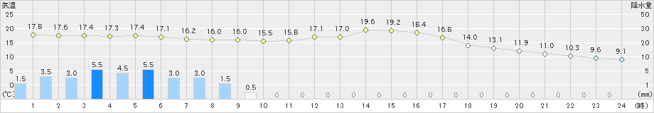 財田(>2020年10月23日)のアメダスグラフ