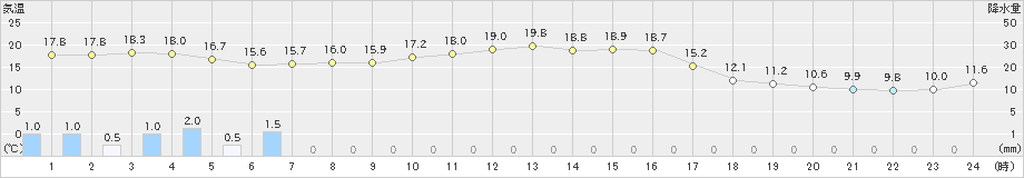 大三島(>2020年10月23日)のアメダスグラフ