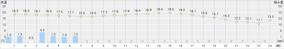 今治(>2020年10月23日)のアメダスグラフ