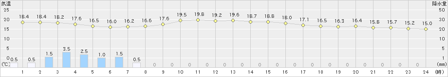 御荘(>2020年10月23日)のアメダスグラフ