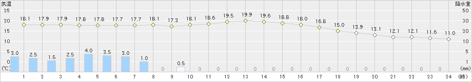 大栃(>2020年10月23日)のアメダスグラフ