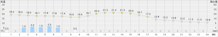 佐賀(>2020年10月23日)のアメダスグラフ