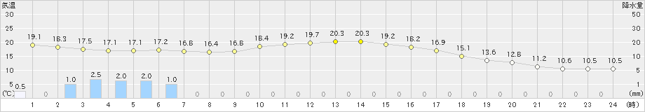 中村(>2020年10月23日)のアメダスグラフ