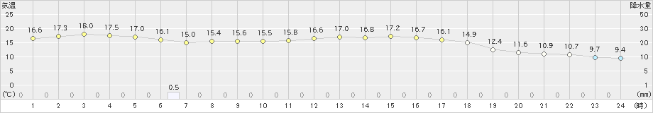 前原(>2020年10月23日)のアメダスグラフ