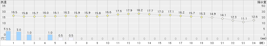 国見(>2020年10月23日)のアメダスグラフ