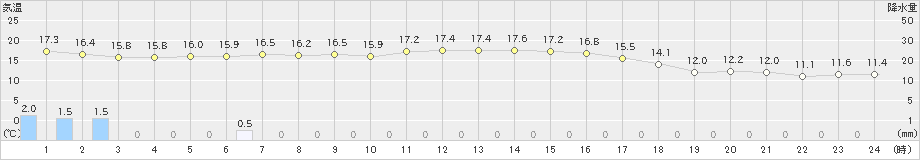 杵築(>2020年10月23日)のアメダスグラフ