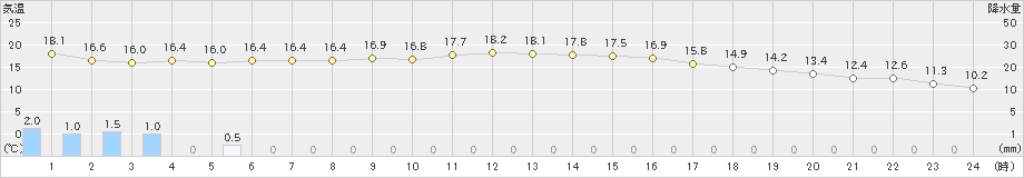 武蔵(>2020年10月23日)のアメダスグラフ