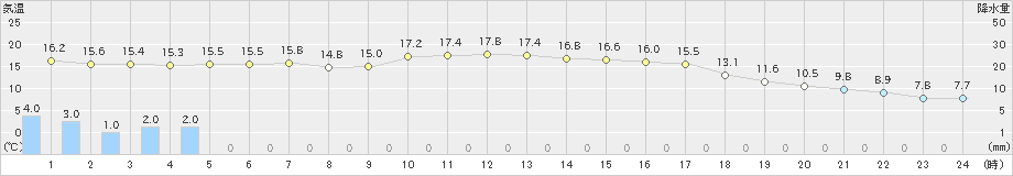 日田(>2020年10月23日)のアメダスグラフ