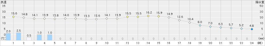 玖珠(>2020年10月23日)のアメダスグラフ