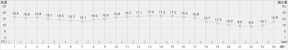 石田(>2020年10月23日)のアメダスグラフ