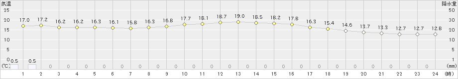 大村(>2020年10月23日)のアメダスグラフ