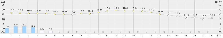 八代(>2020年10月23日)のアメダスグラフ