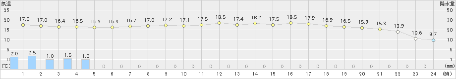 水俣(>2020年10月23日)のアメダスグラフ