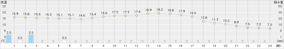 上(>2020年10月23日)のアメダスグラフ