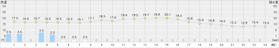 古江(>2020年10月23日)のアメダスグラフ