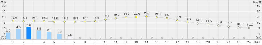 都城(>2020年10月23日)のアメダスグラフ