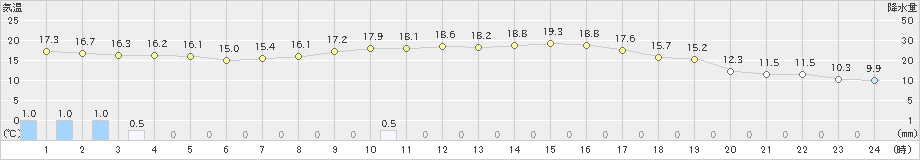 川内(>2020年10月23日)のアメダスグラフ